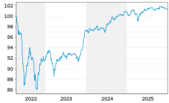 Chart SSE PLC EO-FLR Notes 2022(28/Und.) - 5 Years