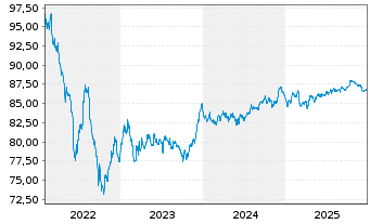 Chart Atlas Copco Finance DAC EO-Med.T.Nts 2022(22/32) - 5 Jahre