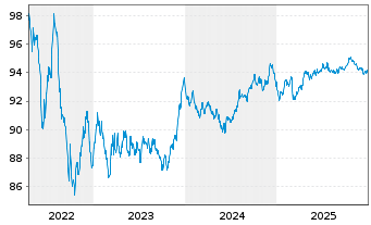 Chart Novo Nordisk Finance [NL] B.V. EO-MTN. 2022(22/30) - 5 Jahre
