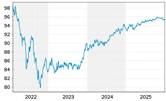 Chart Goldman Sachs Group Inc., The EO-MTN. 2022(28/29) - 5 Years