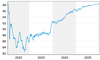 Chart Telefonaktiebolaget L.M.Erics. EO-MTN. 2022(22/27) - 5 Jahre