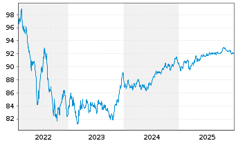 Chart Intl Business Machines Corp. EO-Notes 2022(22/30) - 5 Jahre