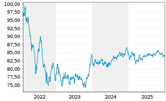Chart Intl Business Machines Corp. EO-Notes 2022(22/34) - 5 Jahre