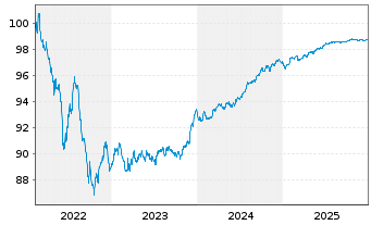 Chart Swedbank AB EO-Non-Preferred MTN 2022(27) - 5 Years