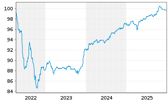 Chart Telia Company AB EO-FLR Notes 2022(28/83) - 5 Jahre