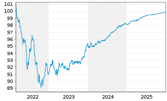 Chart ING Groep N.V. EO-FLR Med.-T. Nts 2022(26/27) - 5 Years