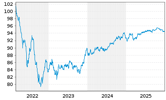 Chart ING Groep N.V. EO-FLR Med.-T. Nts 2022(30/31) - 5 Jahre