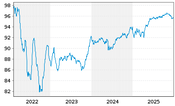 Chart Mexiko EO-Notes 2022(22/30) - 5 Years