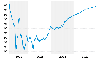 Chart Alfa Laval Treasury Intl. AB EO-MTN. 2022(22/26) - 5 Jahre