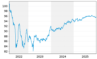 Chart Alfa Laval Treasury Intl. AB EO-MTN. 2022(22/29) - 5 Jahre