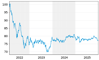 Chart ING Bank N.V. EO-M.-T. Mortg.Cov.Bds 22(37) - 5 Jahre
