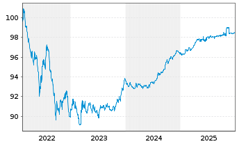 Chart Andorra EO-Medium-Term Nts 2022(27) - 5 Jahre