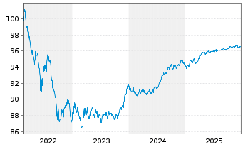 Chart Commonwealth Bank of Australia Cov.Bds 2022(28) - 5 Years
