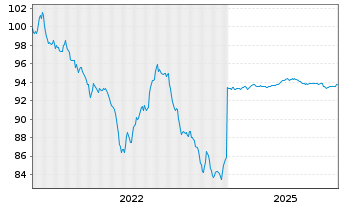 Chart Siemens Finan.maatschappij NV EO-MTN. 2022(29/30) - 5 Years