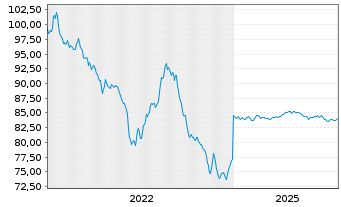 Chart Siemens Finan.maatschappij NV EO-MTN. 2022(34/35) - 5 Jahre