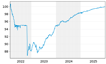 Chart Sagax EURO MTN NL B.V. EO-Med.T.Nts 2022(22/26) - 5 Years