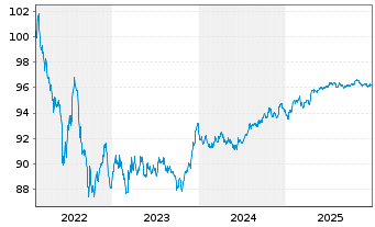 Chart BMW Finance N.V. EO-Medium-Term Notes 2022(28) - 5 Jahre