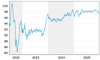 Chart Polen, Republik EO-Medium-Term Notes 2022(32) - 5 Years