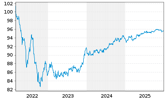 Chart Svenska Handelsbanken AB MTN 2022(29) - 5 Years