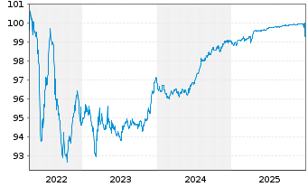 Chart ORIX Corp. EO-Medium-Term Notes 2022(26) - 5 Jahre