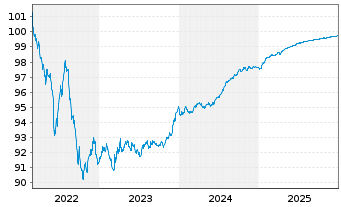 Chart Westpac Sec. NZ Ltd. (Ldn Br.) EO-MTN. 2022(26) - 5 Years