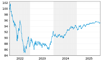 Chart Mastercard Inc. EO-Notes 2022(22/29) - 5 Years