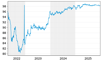 Chart Prosegur - C&iacute;a de Seguridad SA EO-Nts. 2022(22/29) - 5 Years