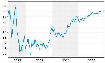 Chart Novo Nordisk Finance [NL] B.V. EO-MTN. 2022(22/27) - 5 Jahre