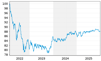 Chart Co&ouml;peratieve Rabobank U.A. -T.Cov.Bs 2022(32) - 5 Years