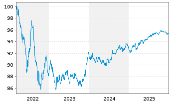 Chart Vestas Wind Systems Finance BV EO-MTN. 2022(22/29) - 5 Years