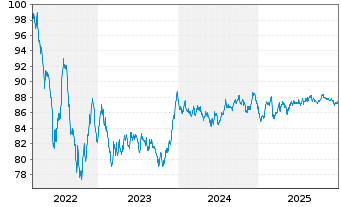 Chart Vestas Wind Systems Finance BV EO-MTN. 2022(22/34) - 5 Years