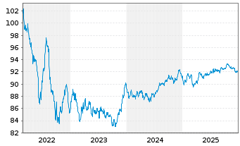 Chart Unilever Fin. Netherlands B.V. EO-MTN. 2022(22/31) - 5 Jahre