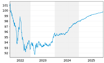Chart Unilever Fin. Netherlands B.V. EO-MTN. 2022(22/26) - 5 Jahre