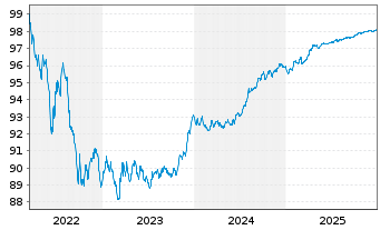 Chart National Australia Bank Ltd. Cov.Med.-T.Bds 22(27) - 5 Jahre