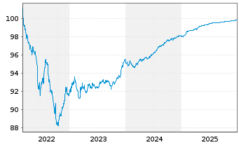 Chart ALD S.A. EO-Med.-Term Nts 2022(26)Reg.S - 5 Jahre