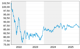 Chart Deutsche Bahn Finance GmbH Med.Term Notes 2022(34) - 5 Jahre