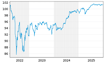 Chart Bayer AG FLR-Sub.Anl.v.2022(2027/2082) - 5 Jahre