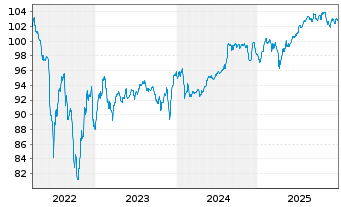 Chart Bayer AG FLR-Sub.Anl.v.2022(2030/2082) - 5 Jahre