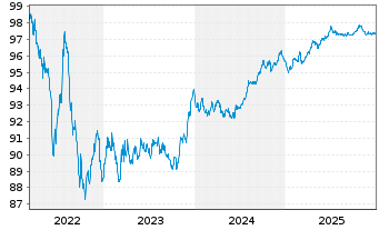 Chart American Medical Syst.Eu. B.V. EO-Nts. 2022(22/28) - 5 Years
