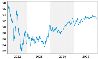 Chart American Medical Syst.Eu. B.V. EO-Nts. 2022(22/31) - 5 Jahre