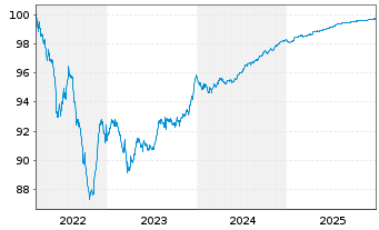 Chart SEGRO Capital S.a r.l. EO-Notes 2022(22/26) - 5 Years