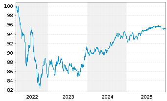 Chart Berkshire Hathaway Fin. Corp. EO-Notes 2022(22/30) - 5 Jahre