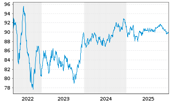 Chart Berkshire Hathaway Fin. Corp. EO-Notes 2022(22/34) - 5 Jahre