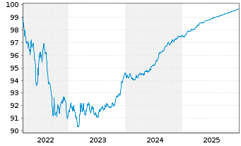 Chart Bank of Nova Scotia, The -T.Mortg.Cov.Bds 22(26) - 5 Jahre