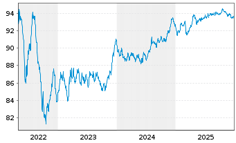 Chart DSV Finance B.V. EO-Medium-Term Nts 2022(22/30) - 5 Jahre
