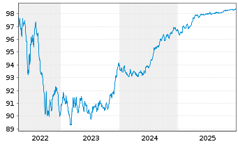 Chart ANZ New Zealand (Itl)(Ldn Br.) Cov.Bds 2022(27) - 5 Jahre