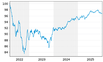 Chart LANXESS AG Medium-Term Nts 2022(22/28) - 5 Years