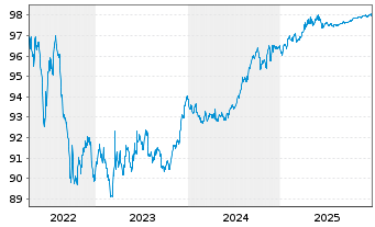 Chart African Development Bank EO-Med.Term Nts 2022(27) - 5 Jahre