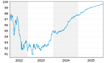 Chart Royal Bank of Canada -T.Mortg.Cov.Bds 2022(26) - 5 Years