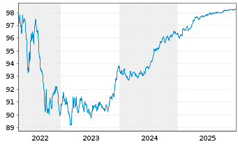 Chart Toronto-Dominion Bank, The Term Cov.Bds 2022(27) - 5 Jahre